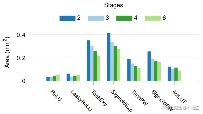 图10. 随着阶段数的变化，激活函数所需的面积，所有运算都在线速(1GPkt/s)下进行。