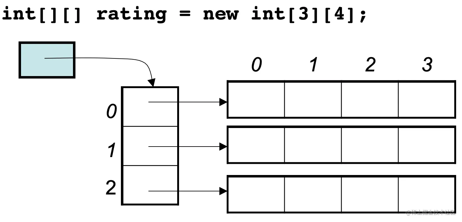 java二维数组