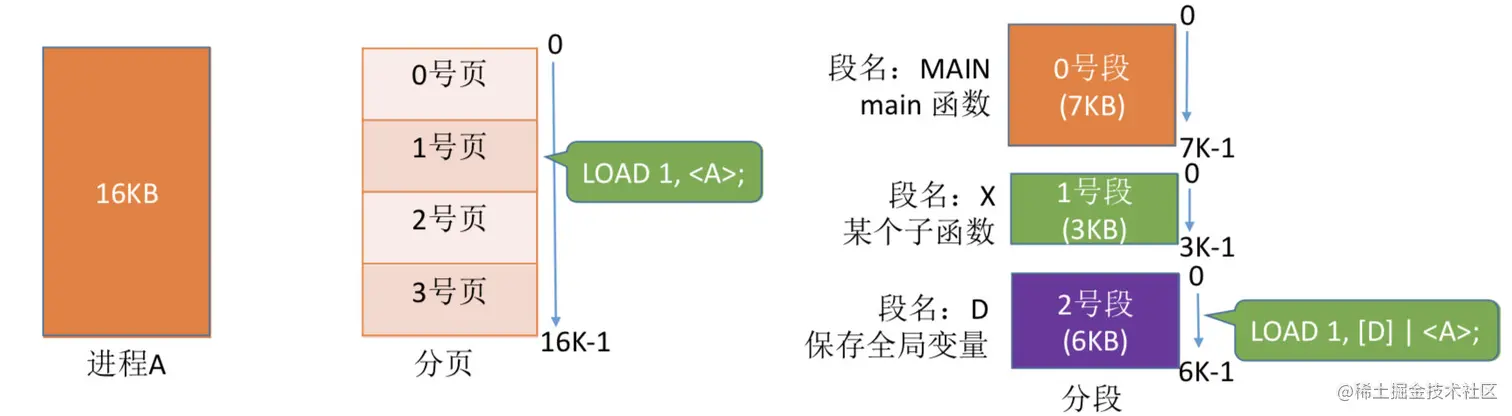 分段 VS 分页