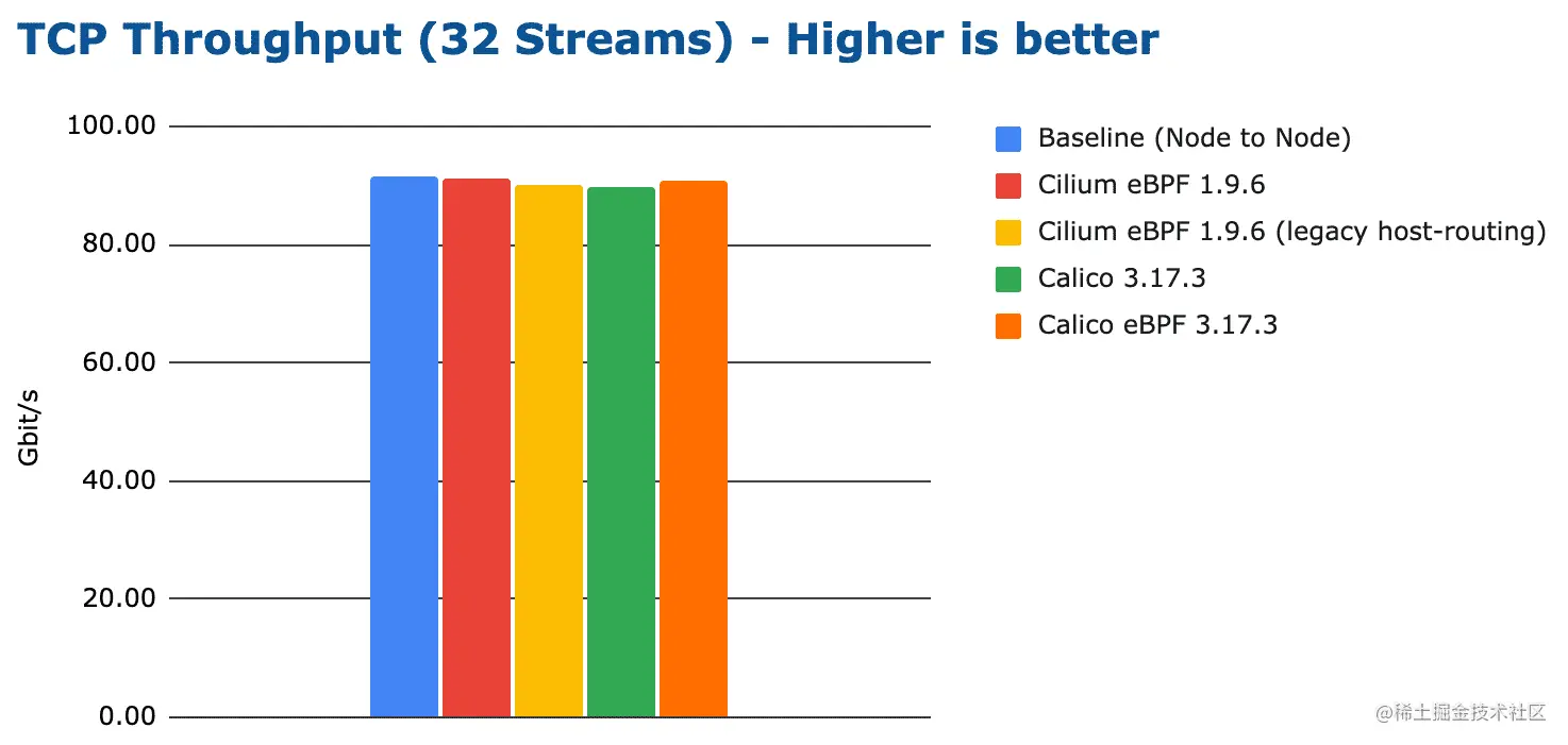 bench tcp stream 32 streams