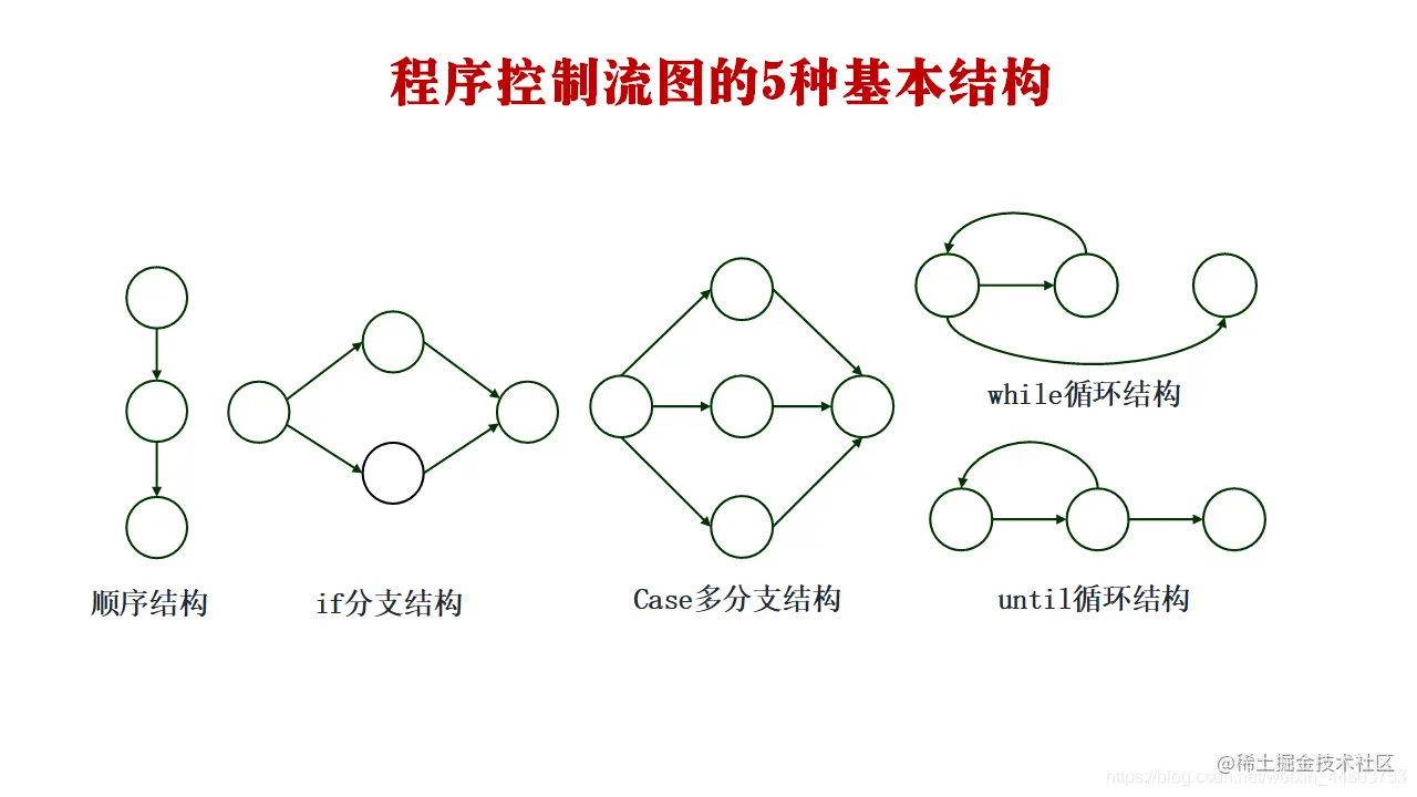 程序控制流图的5种基本结构