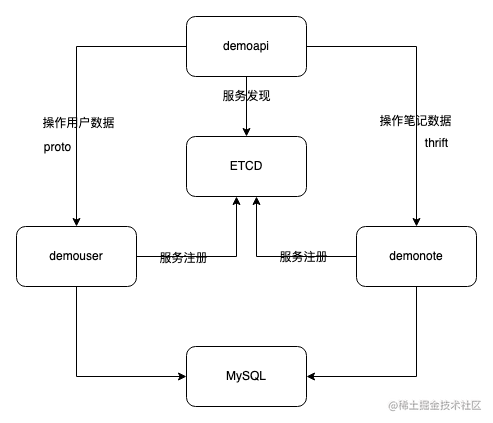 【Go 语言原理与实践 学习资料（下）】第三届字节跳动青训营 - 后端专场_https://bianchenghao6.com/blog_go_第21张