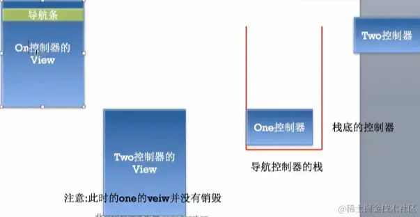 oneView不会被销毁