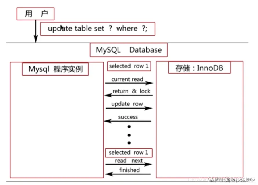 mysql事务实现