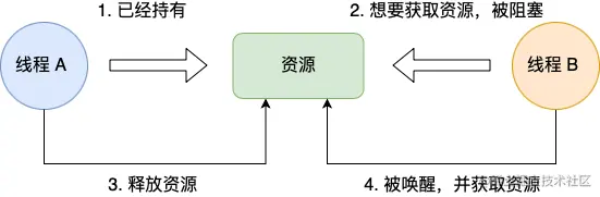 面试官：什么是死锁？怎么排查死锁？怎么避免死锁？