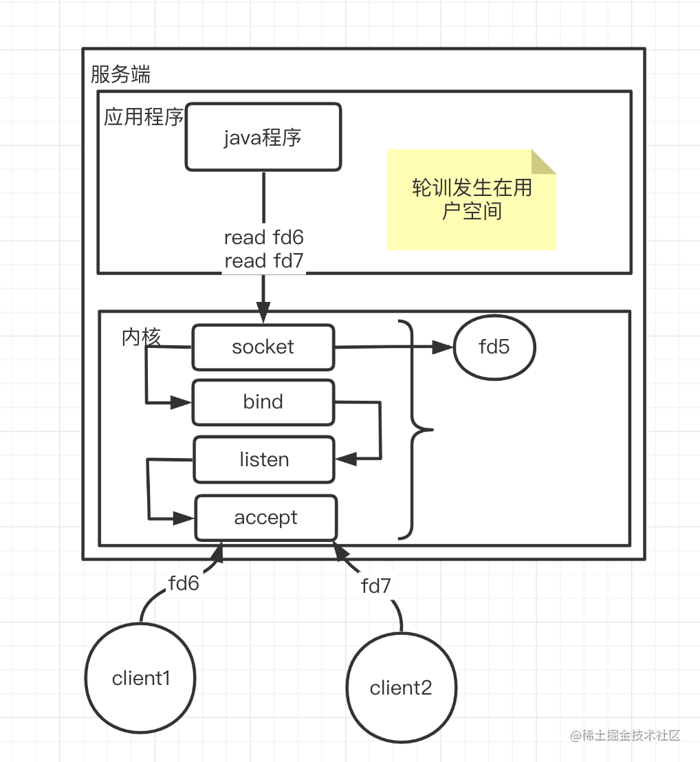 真实如刀的洞见：nio,epoll,多路复用，更好的理解io[亲测有效]