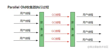 Parallel Old收集器执行过程