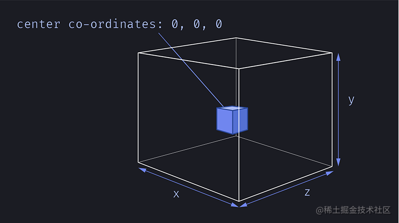 绘制一个透明立方体，里面有一个较小的立方体，显示 x、y 和 z 轴和中心坐标
