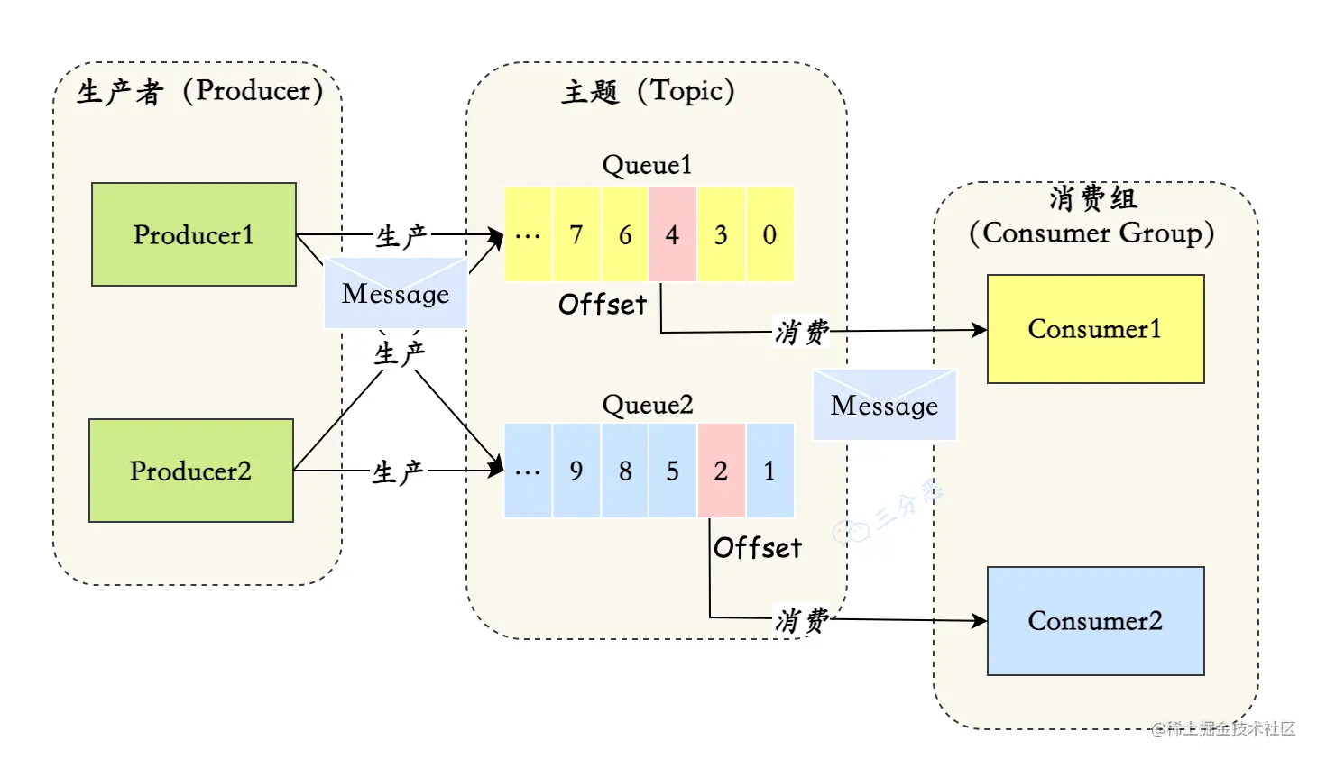 RocketMQ消息模型