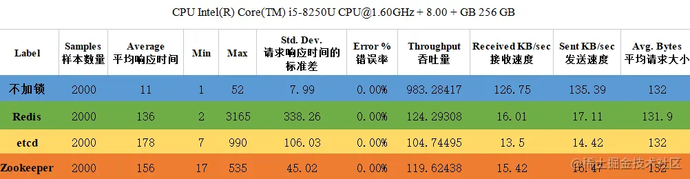 [外链图片转存失败,源站可能有防盗链机制,建议将图片保存下来直接上传(img-IpLthqwY-1669462401397)(一文讲述多种分布式锁性能评测与实践.assets/image-20221123185215876.png)]