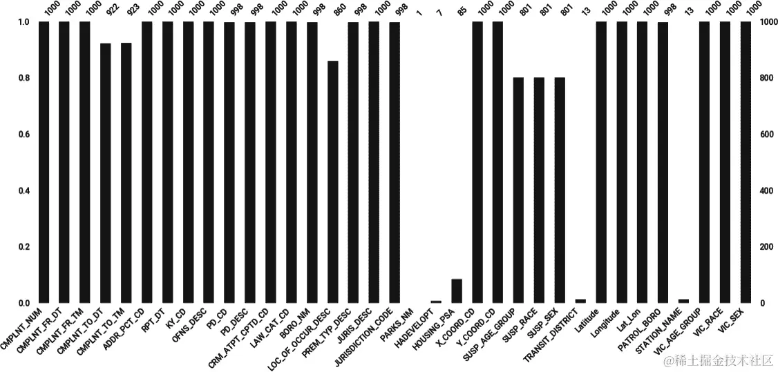 通过列显示的空值