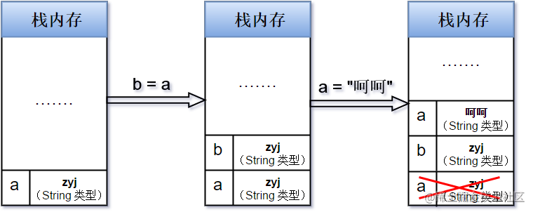 JavaScript has an in-depth understanding of primitive and reference ...