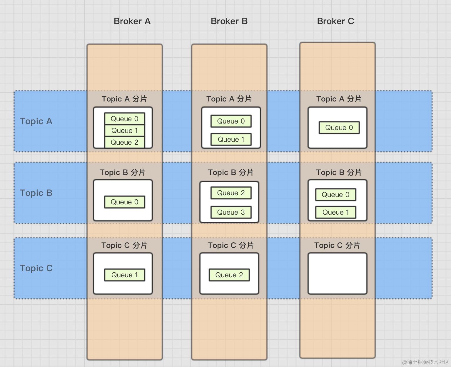 Rocker消息存储机制