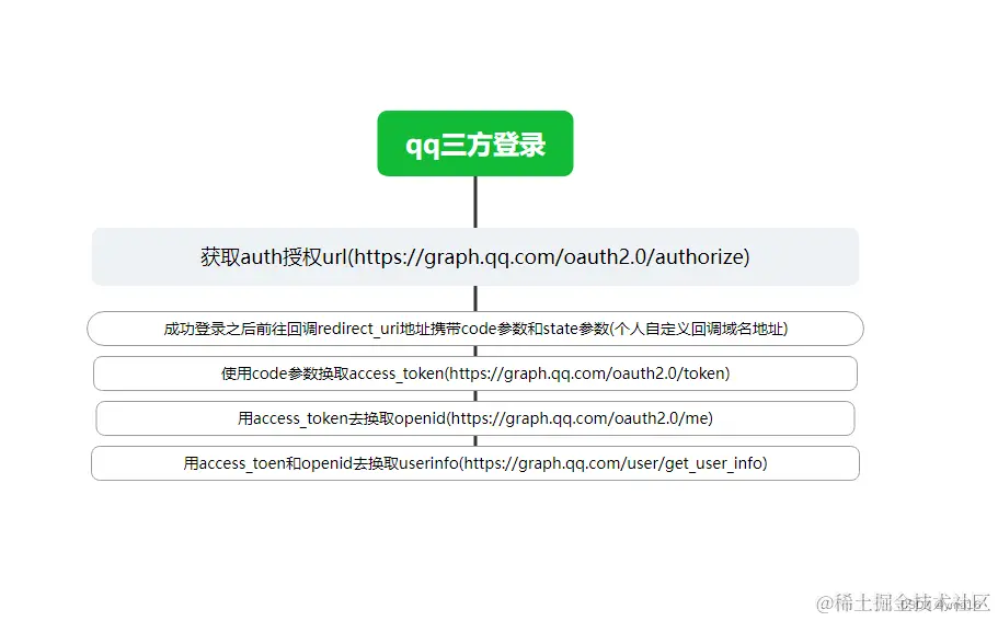 processs-qq-third-login