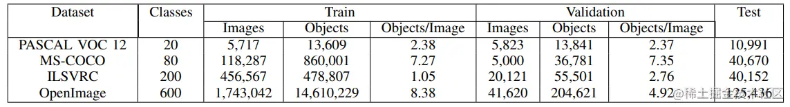 Comparison of various object detection datasets.