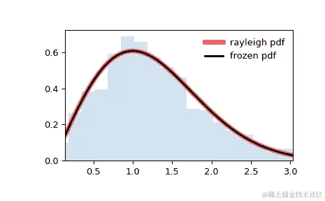 ../../_images/scipy-stats-rayleigh-1.png
