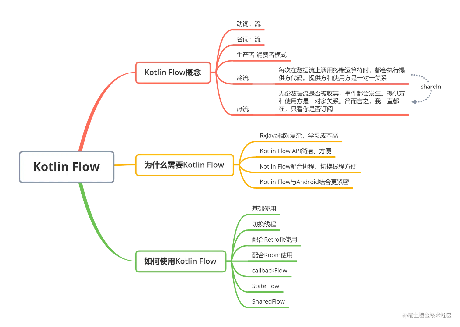 Kotlin Flow