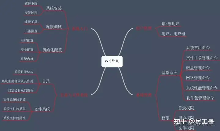 备战金三银四跳槽季！面试准备事项与面试题总结已撸完（Linu