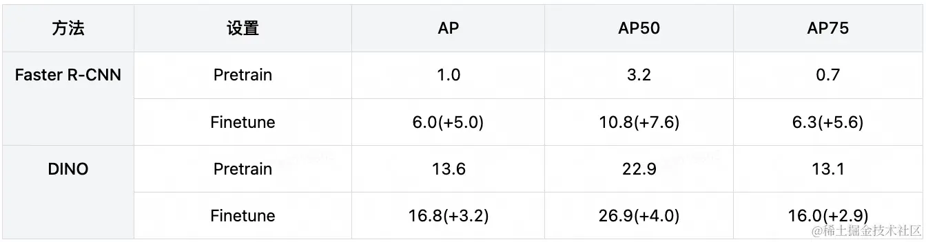 表4.2 Faster R-CNN和DINO在MS COCO和CMIngre的共有类别上的检测性能