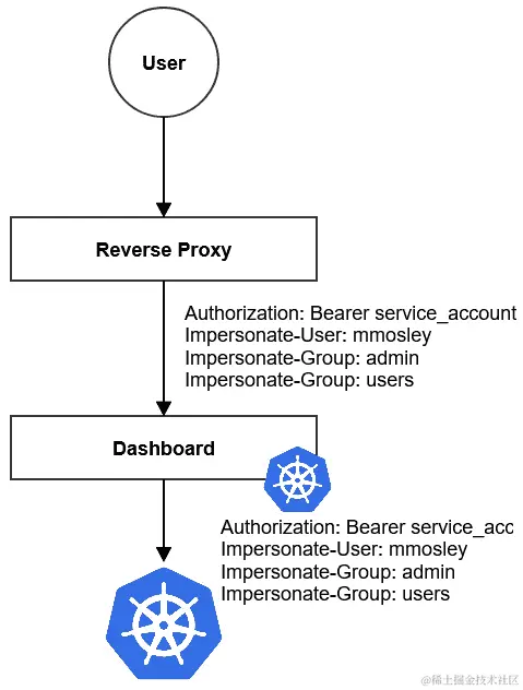 图 7.12 – 使用模拟登录的 Kubernetes 仪表板