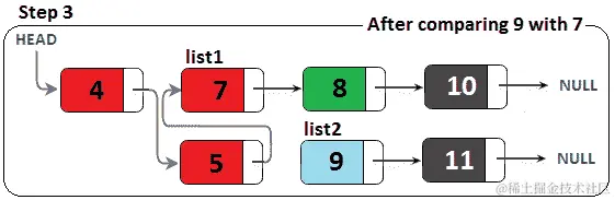 图 11.18 - 合并两个排序的链表（步骤 3）