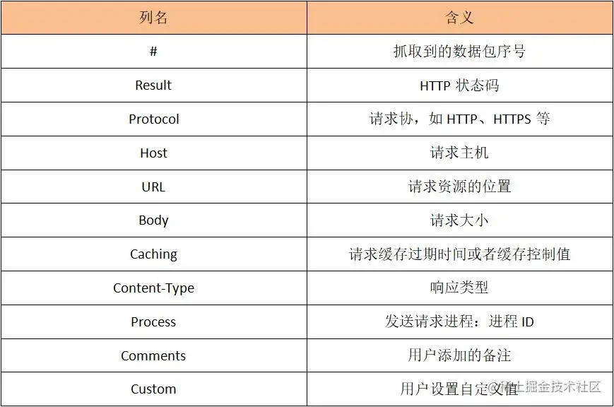 手把手教你如何使用Fiddler抓包工具，从萌新到大佬只要看完全文