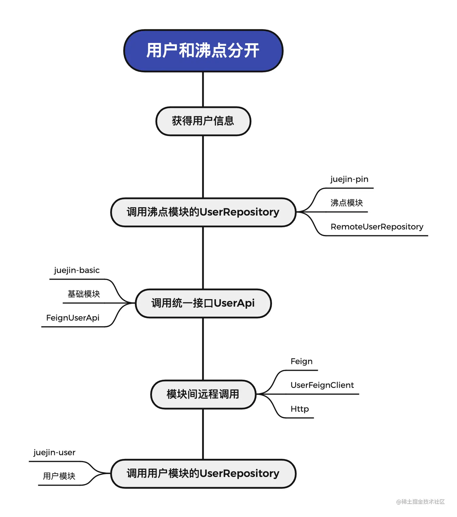 用户和沸点分开.png