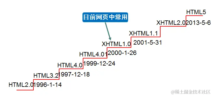 html中标签发展趋势