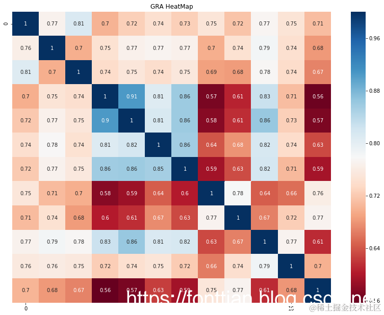 wine 的灰色关联分析热度图