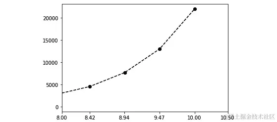 图 5.5 - x 轴上具有显式限制和刻度的图