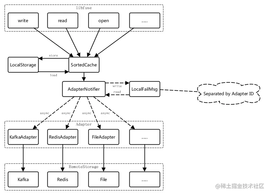 架构设计：文件服务存储设计