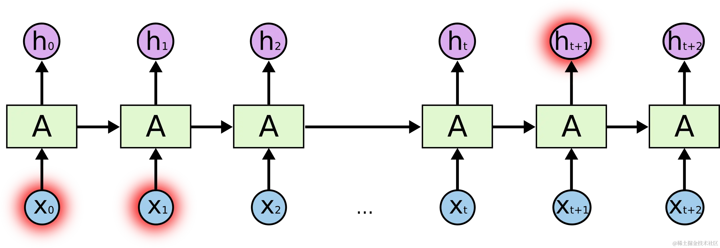 神经网络在长期依赖中挣扎。