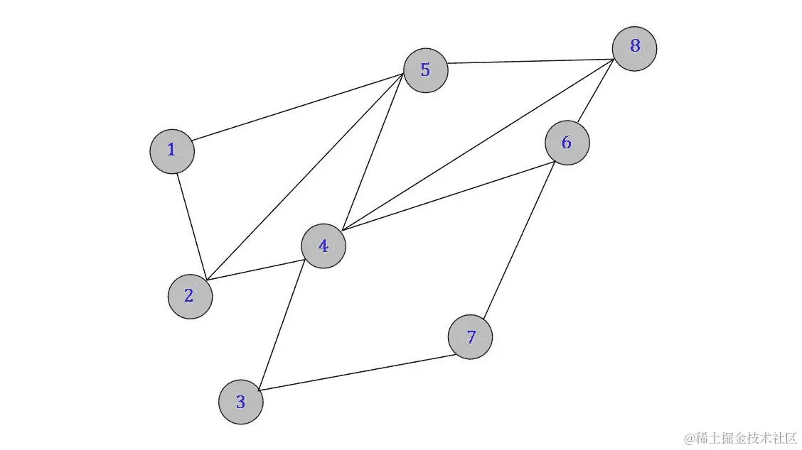 图 6.6：在练习 28 中实现 BFS 遍历的图