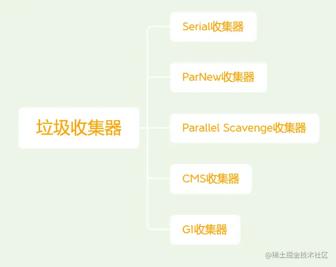常见的垃圾收集器