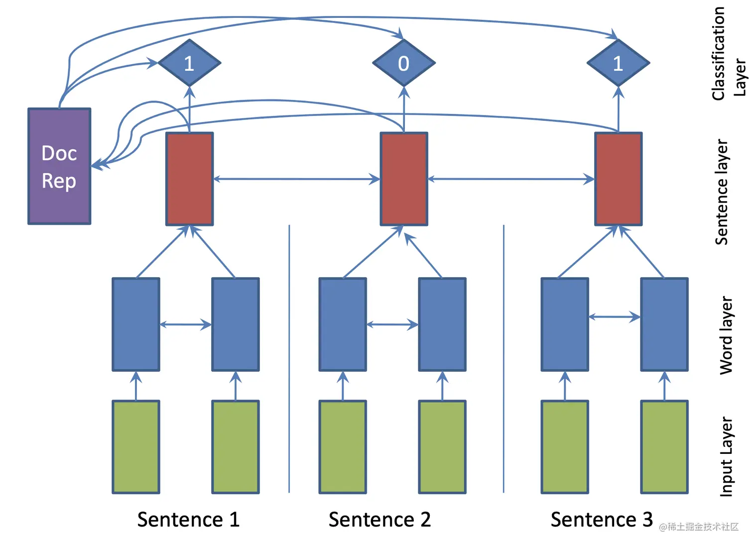 图1 SummaRuNNer模型结构