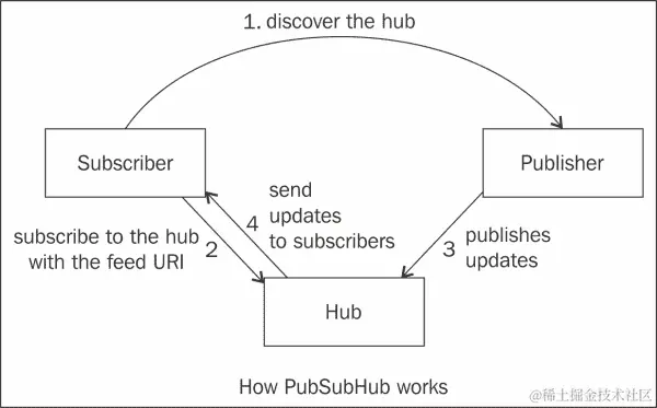 PuSH 模型-PubSubHubbub