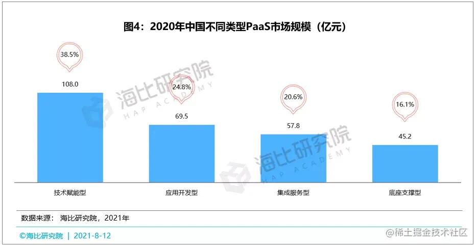 抢占风口，赢得先机——中国PaaS市场风口深度分析