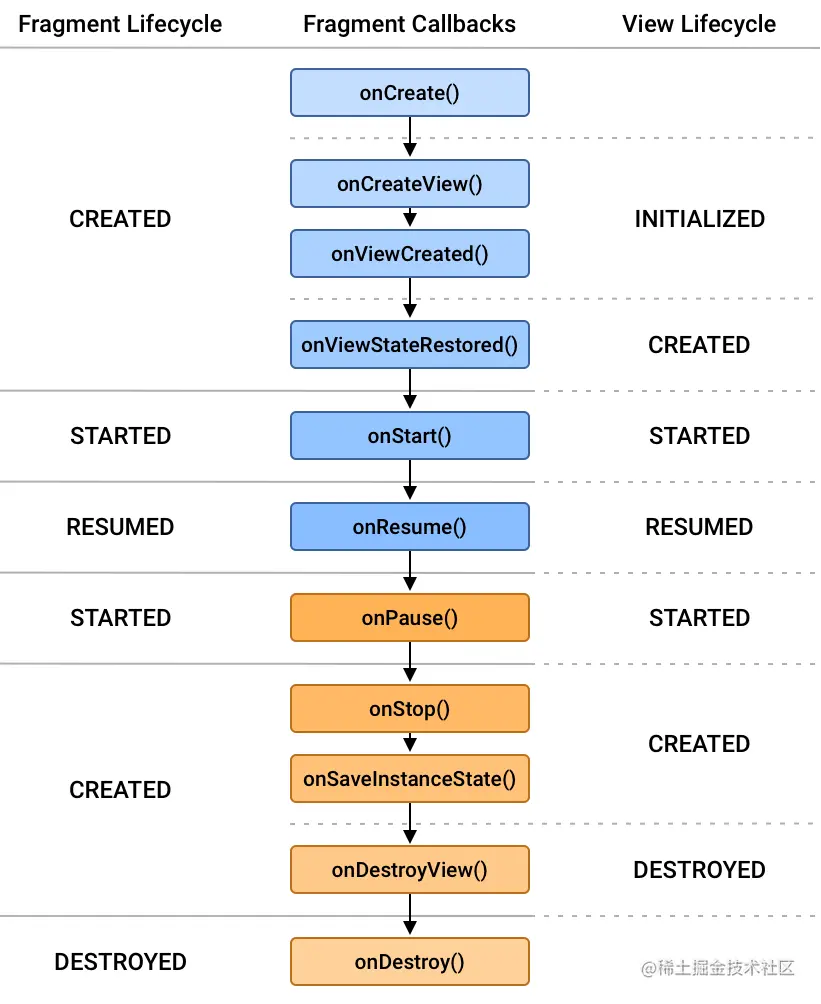 Fragment 的生命周期（来自Android开发者文档）