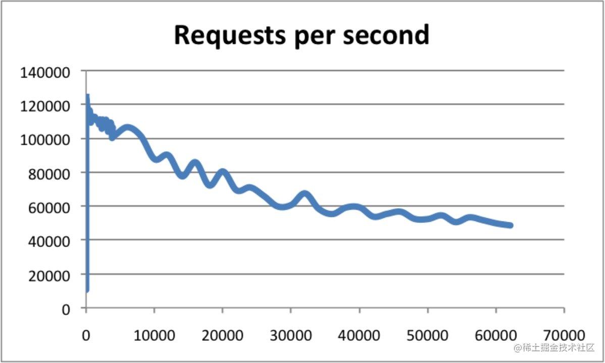 官方给的Redis效率测试统计图[1]（横坐标是连接数量，纵坐标是QPS）