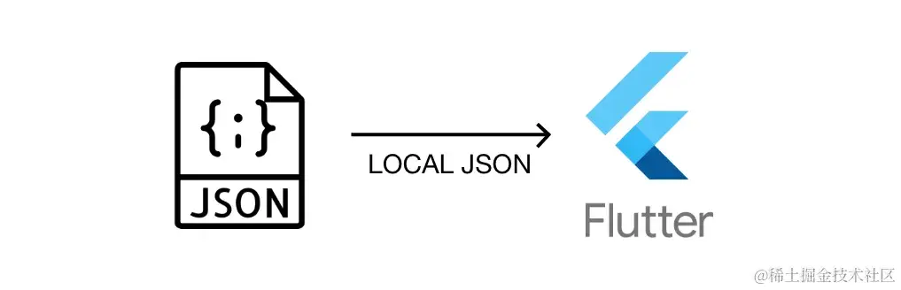 Flutter 从 Assets 中读取 JSON 文件：指南 [2024]在本教程中，我们将探讨如何从 Flutter - 掘金