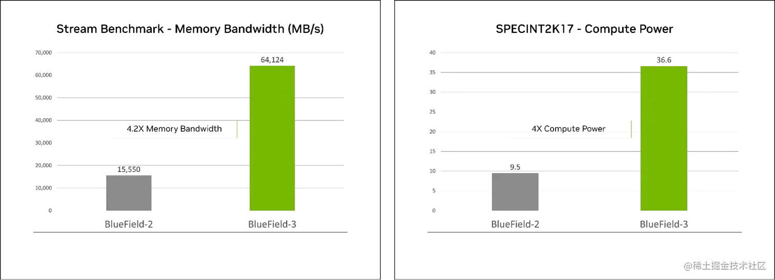 Graphs of Stream Benchmark and SPECINT2K17 testing show that NVIDIA BlueField-3 DPUs have 4.2x the memory bandwidth and 4x the compute power compared to the previous generation.