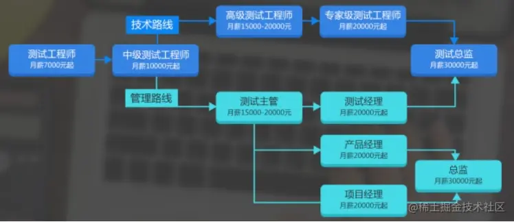 从入门到退坑，详细解密IT行业的5个岗位，最赚钱的是哪个？