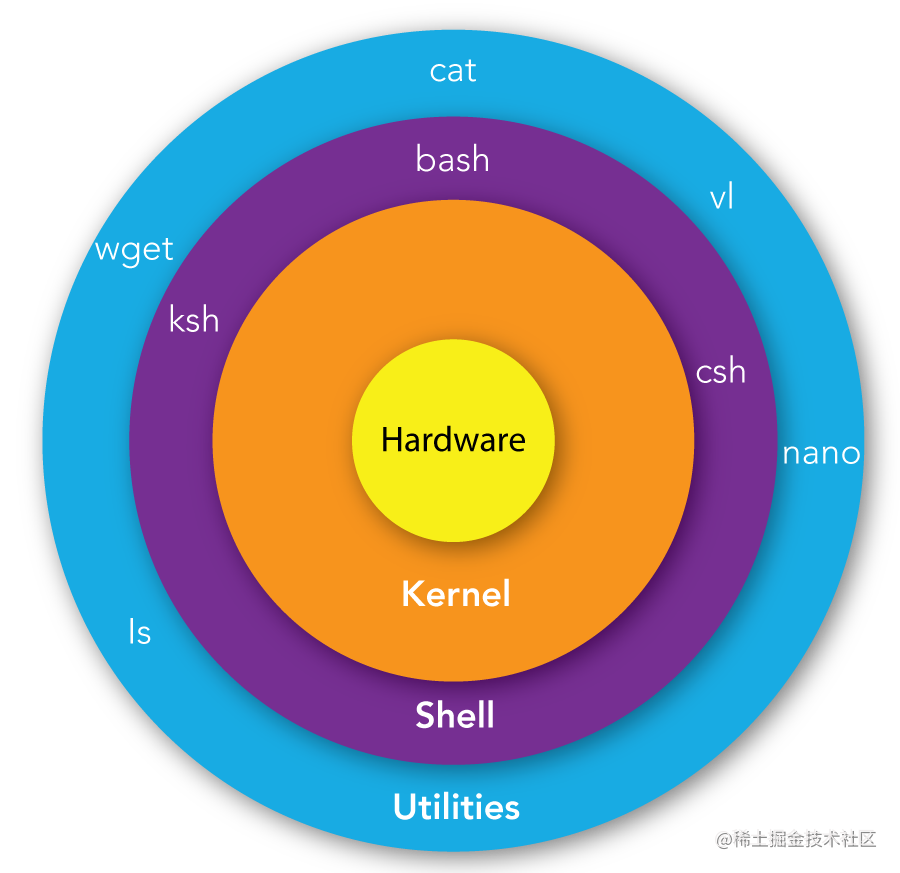 如何将shell Script 用的风生水起 1 掘金