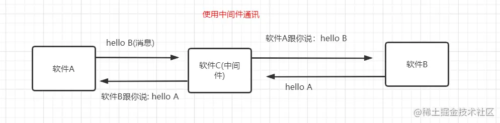 使用中间件通讯