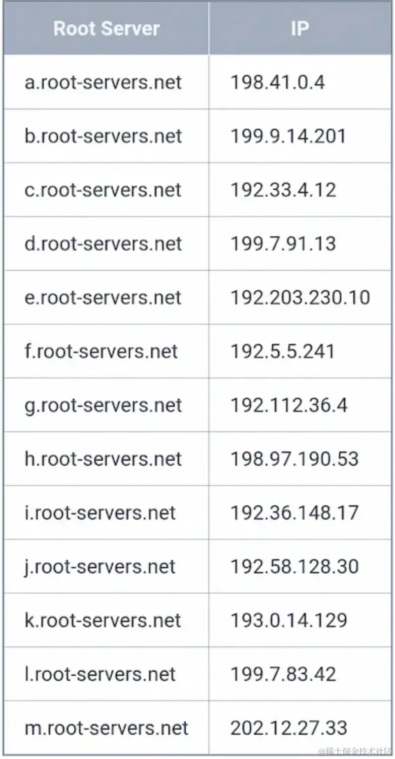 全球根域名服务器