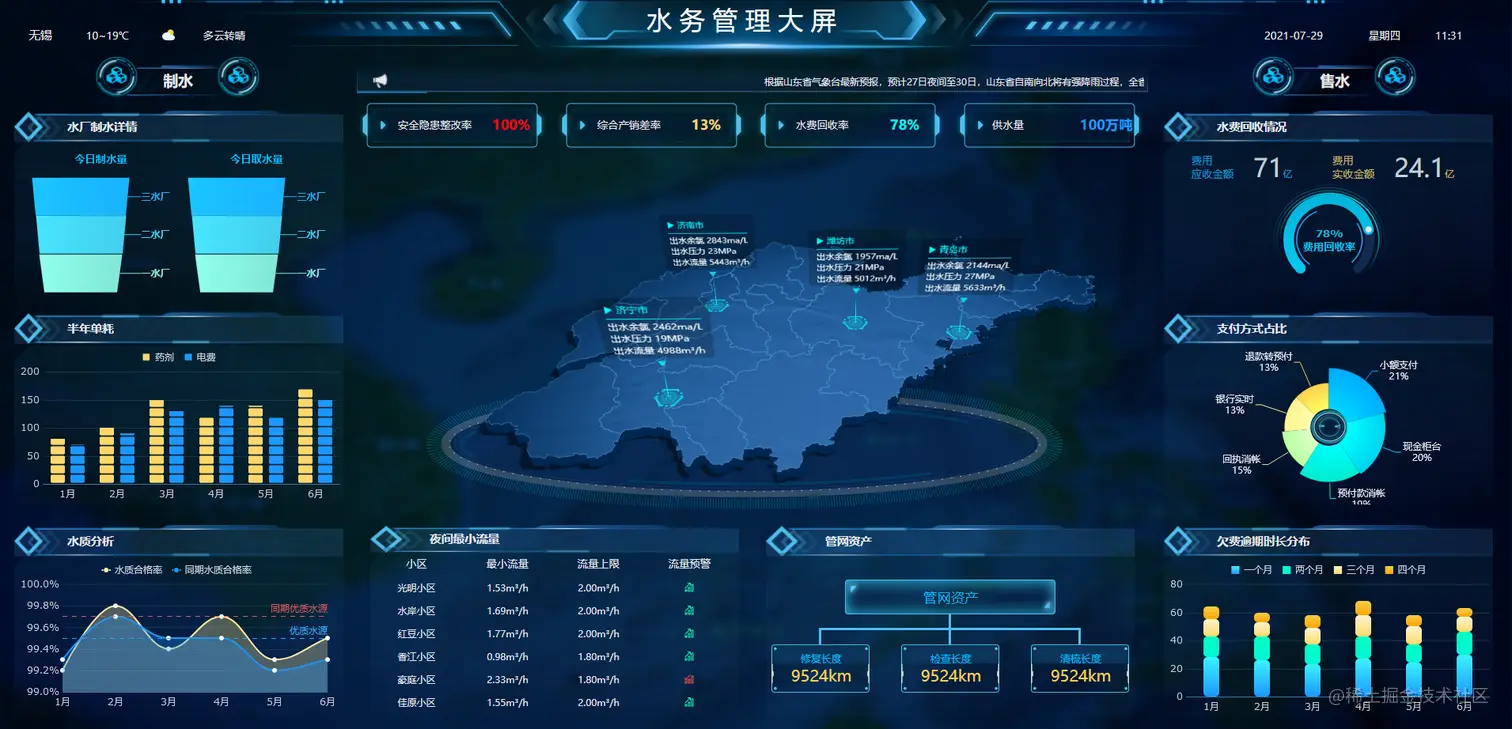 月报、季报不会写？程序员熬夜开发了30张大屏模板，拿来就能用