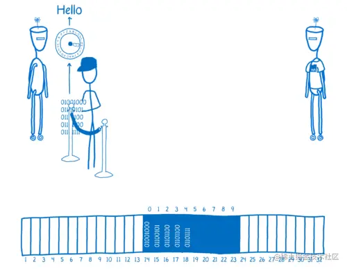 JS engine pulling out bytes, and React.js decoding them
