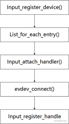 图4.3 输入设备注册流程图 