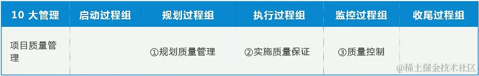 5大过程组与质量管理的关系