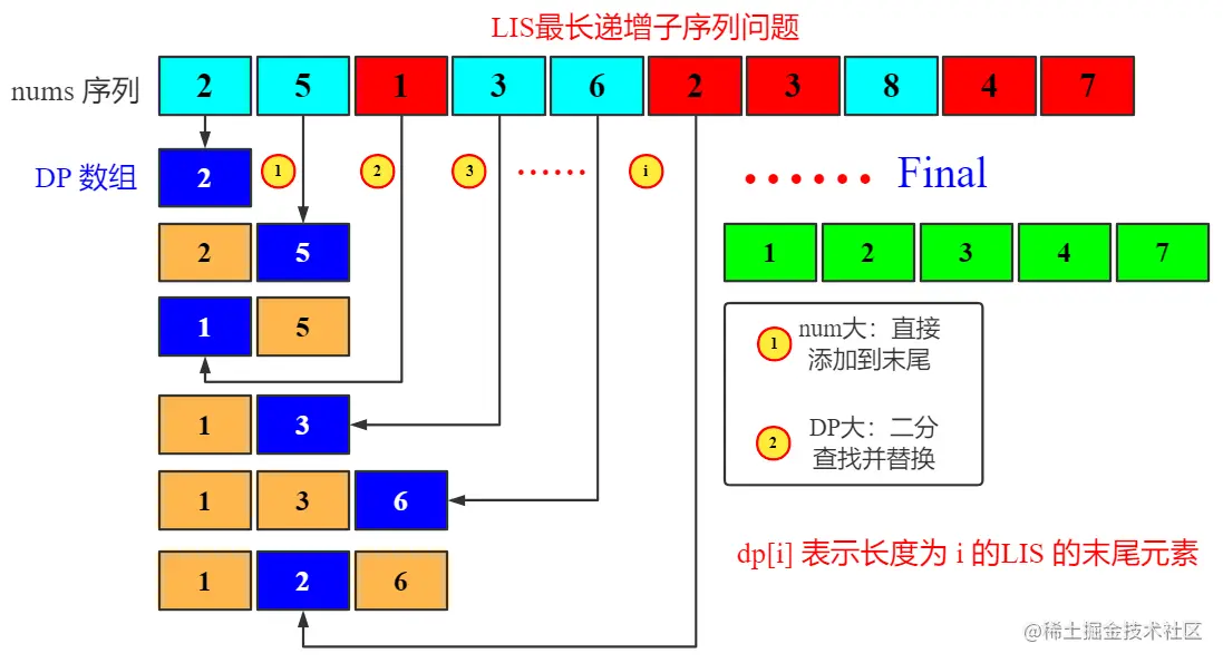 LC334递增三元子序列-LIS最长递增子序列问题：动态规划&二分.png